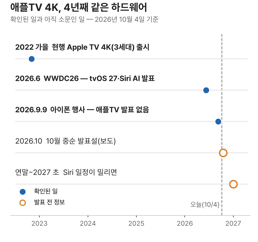 2022년 현행 애플TV 4K 출시부터 2026년 10월 발표설까지 확인된 일과 발표 전 정보를 나눈 연표