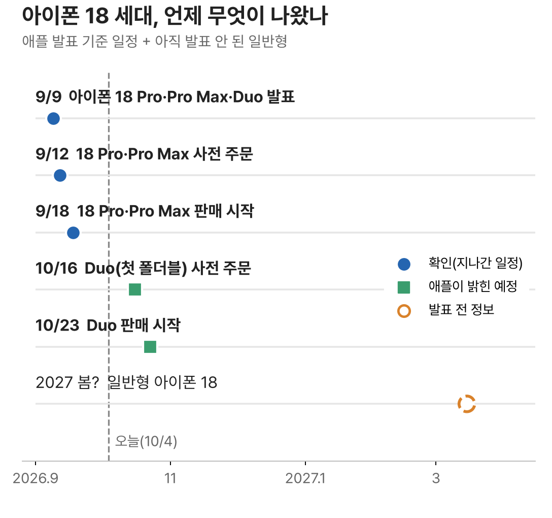 2026년 9월 9일 발표부터 Duo 판매 시작, 2027년 봄 일반형 소문까지 아이폰 18 세대 일정 표