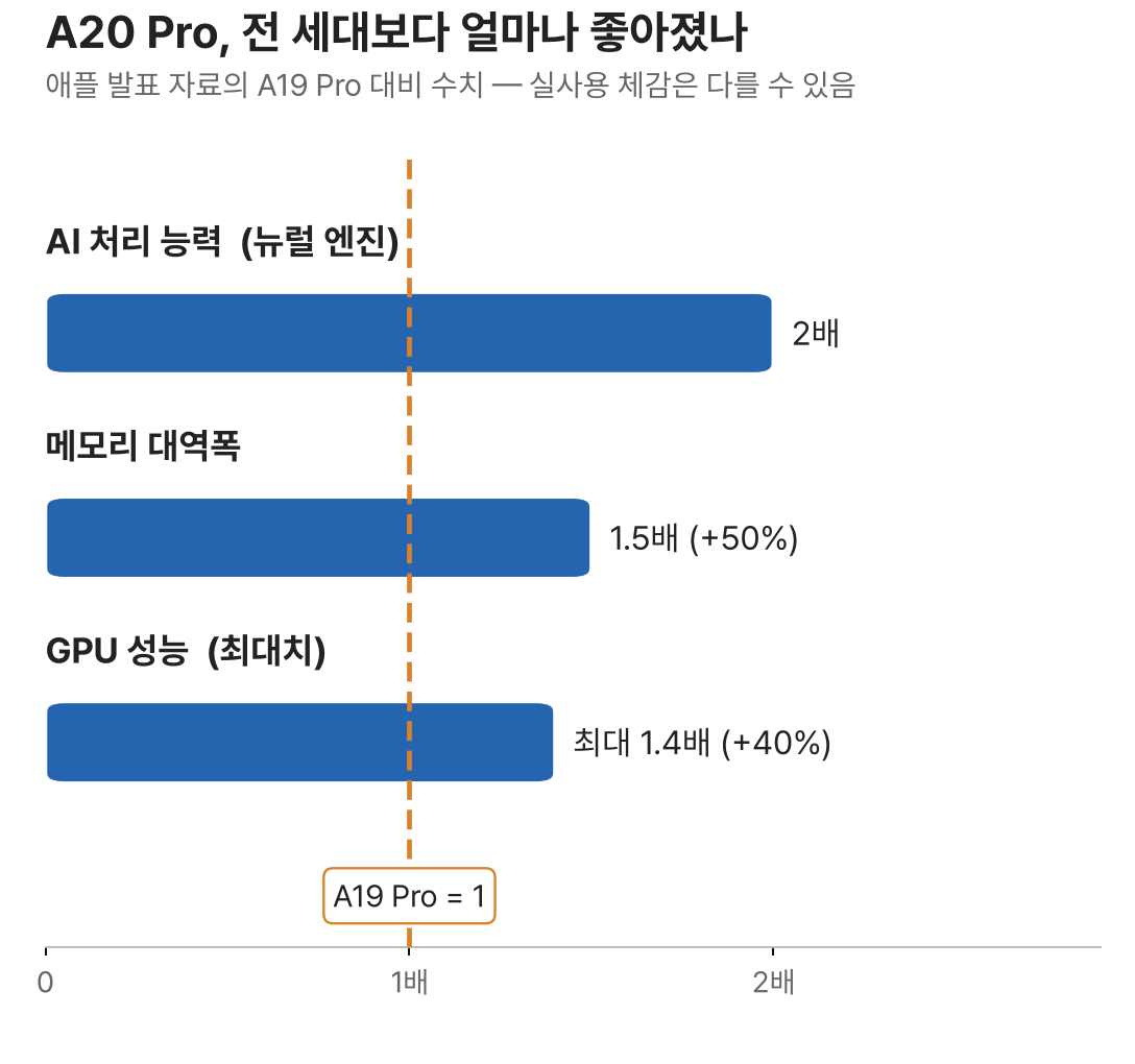애플 발표 기준 A19 Pro 대비 A20 Pro의 AI 처리 2배, 메모리 대역폭 1.5배, GPU 최대 1.4배 막대 그림