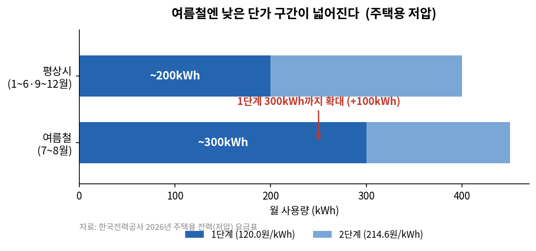 여름철 누진제 구간 완화 비교 그래프
