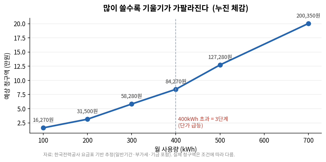 월 사용량별 예상 전기요금 곡선