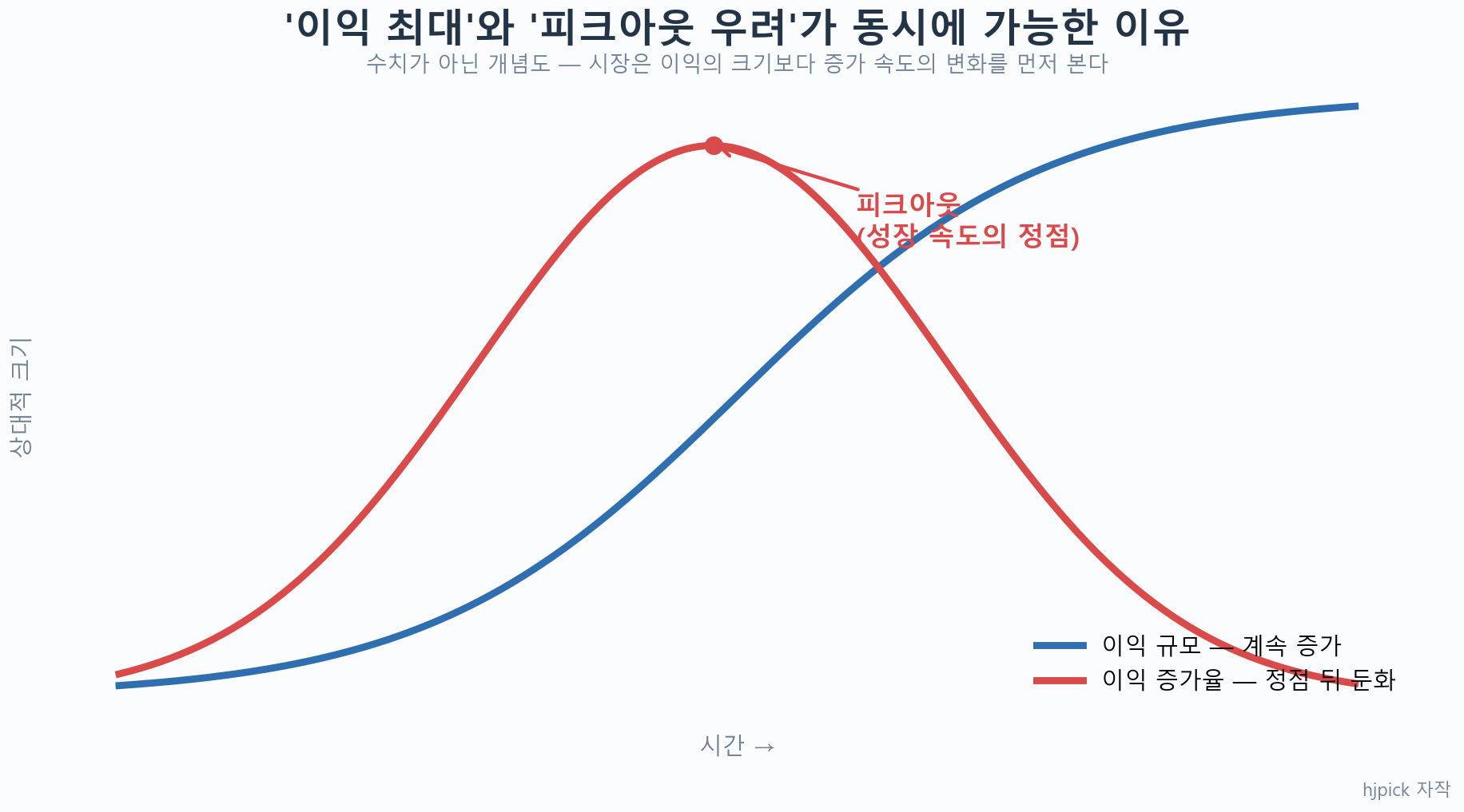 이익 규모는 계속 증가하지만 이익 증가율은 정점을 지나 둔화하는 피크아웃 개념도