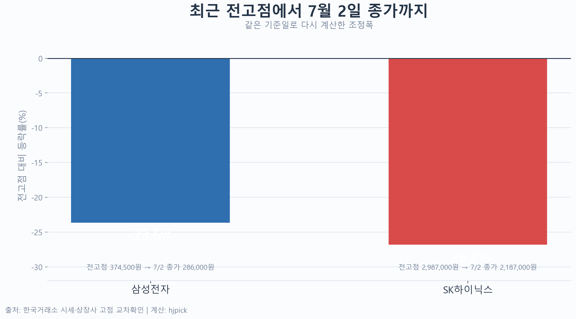 삼성전자와 SK하이닉스의 전고점 대비 7월 2일 종가 낙폭 비교 차트