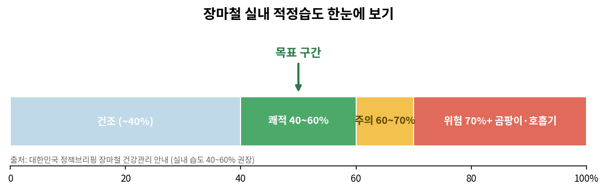 장마철 실내 적정습도 40~60% 구간 안내 차트