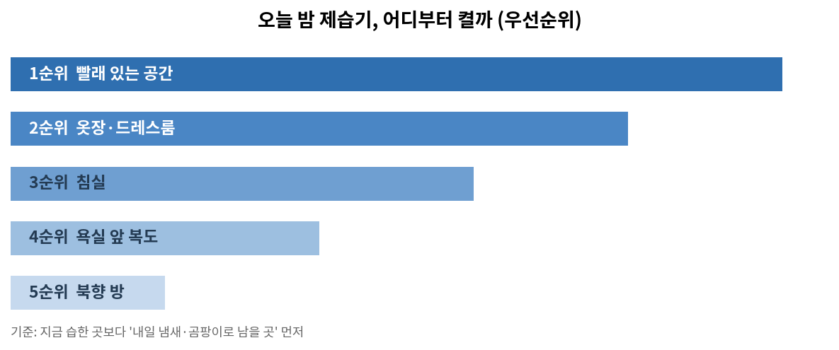 제습기 우선순위 빨래 옷장 침실 차트