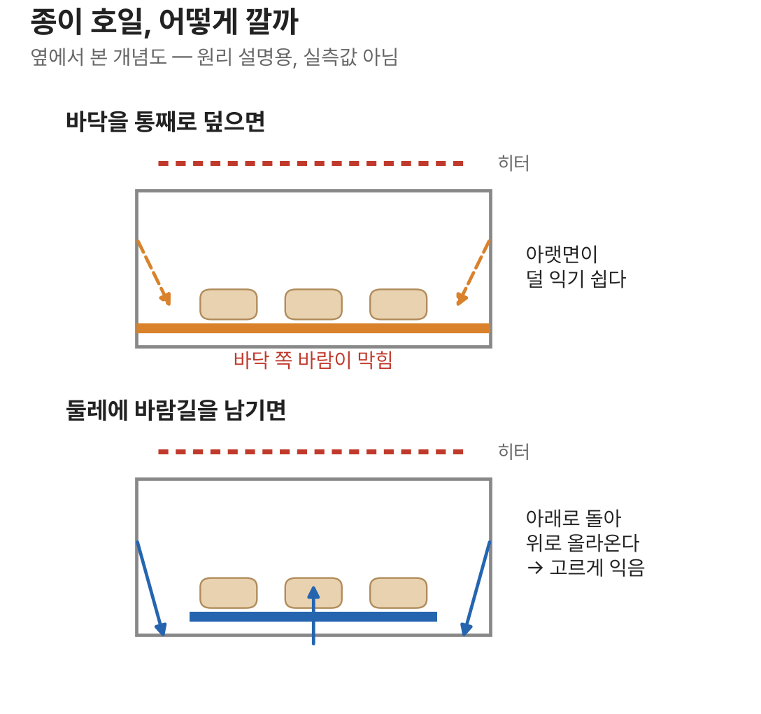 종이 호일로 바스켓 바닥을 통째로 덮은 경우와 둘레에 바람길을 남긴 경우의 공기 흐름 비교 개념도