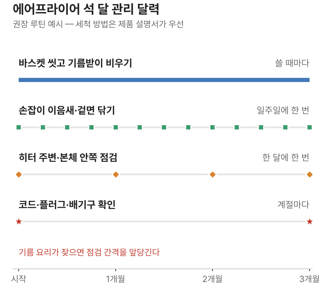 에어프라이어 석 달 관리 달력: 매번 바스켓과 기름받이, 주 1회 손잡이와 겉면, 월 1회 히터 주변, 계절마다 코드와 배기구