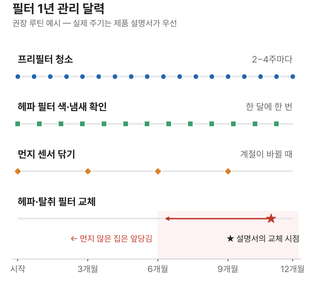 공기청정기 필터 1년 관리 달력 차트: 프리필터 청소, 헤파 필터 확인, 센서 닦기, 교체 시점