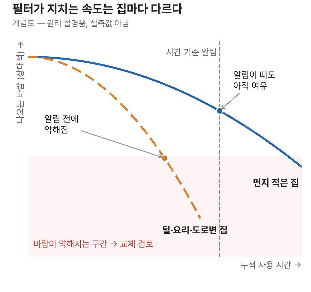 사용 시간에 따라 먼지 적은 집과 먼지 많은 집의 바람 세기가 다르게 줄어드는 개념도