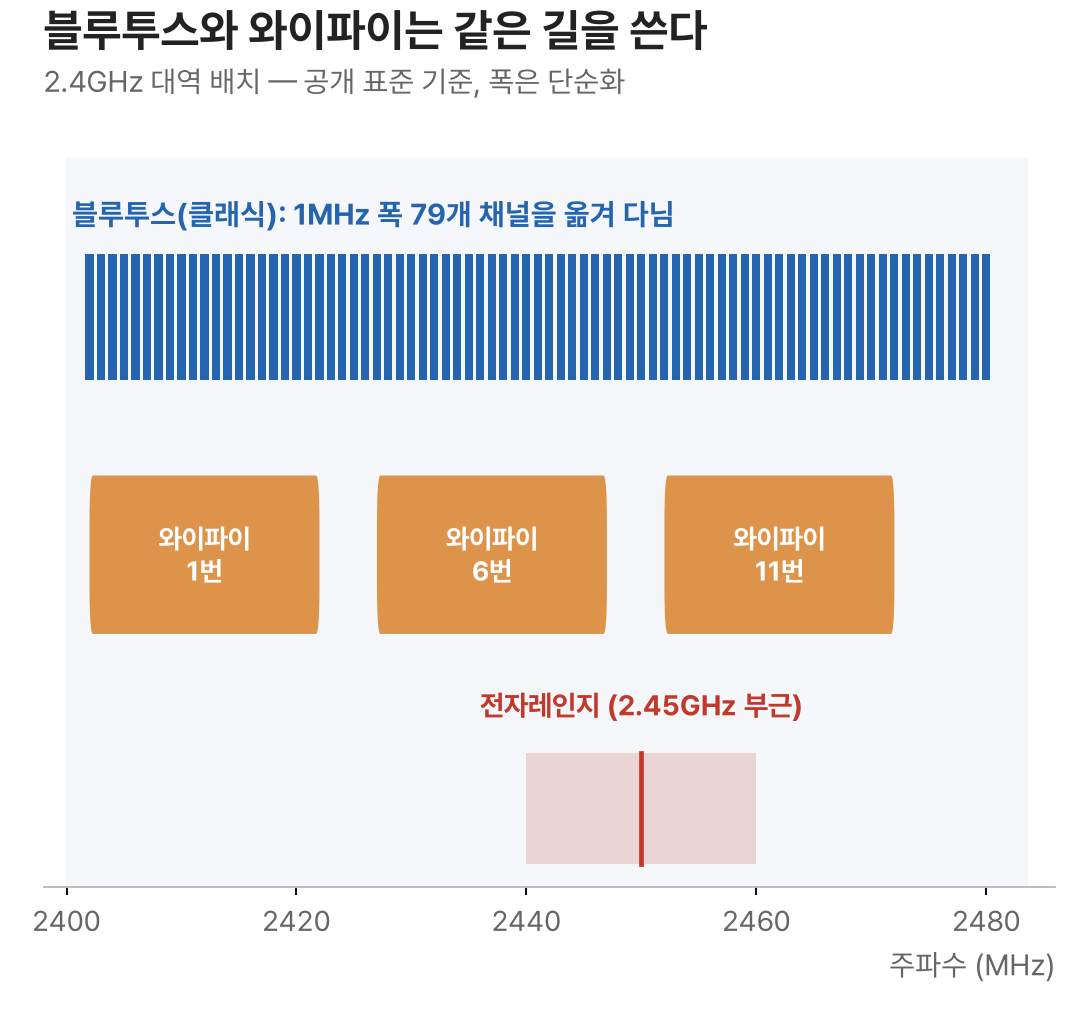 2.4GHz 대역에서 블루투스 채널, 와이파이 채널, 전자레인지 주파수가 겹치는 배치 그림