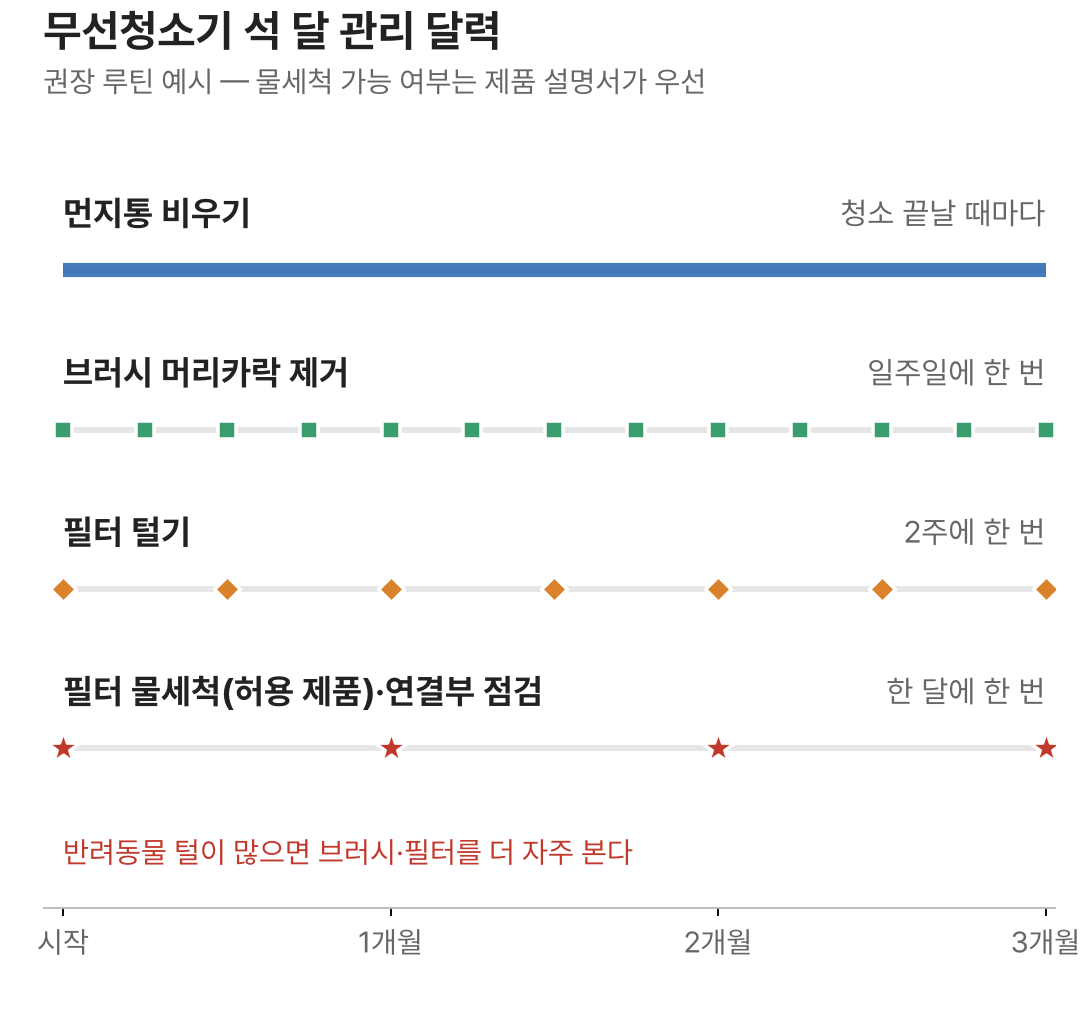 무선청소기 석 달 관리 달력: 매번 먼지통, 주 1회 브러시, 2주 1회 필터 털기, 월 1회 필터 세척과 연결부 점검