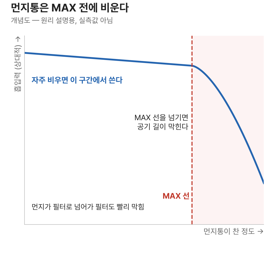 먼지통이 찬 정도에 따라 흡입력이 완만하게 줄다가 MAX 선 이후 급격히 떨어지는 개념도