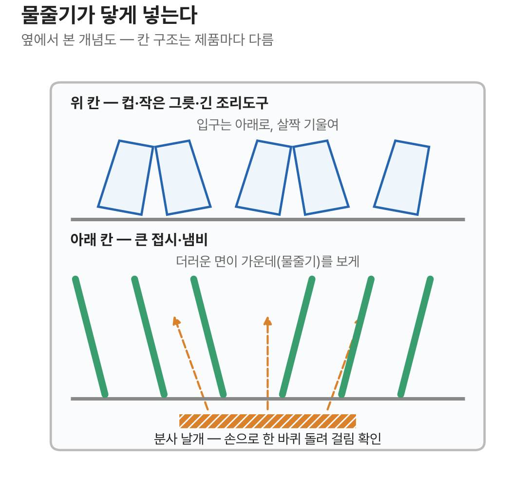 식기세척기 옆모습 개념도: 위 칸 컵은 입구를 아래로 기울이고, 아래 칸 접시는 더러운 면이 가운데 분사 날개를 향하게 놓은 모습