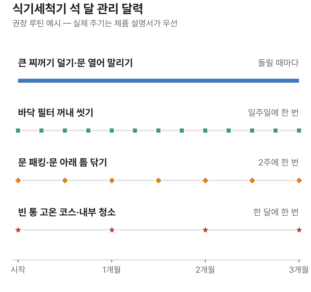 식기세척기 석 달 관리 달력: 매번 찌꺼기 덜기와 문 열어 말리기, 주 1회 필터, 2주 1회 패킹, 월 1회 내부 청소
