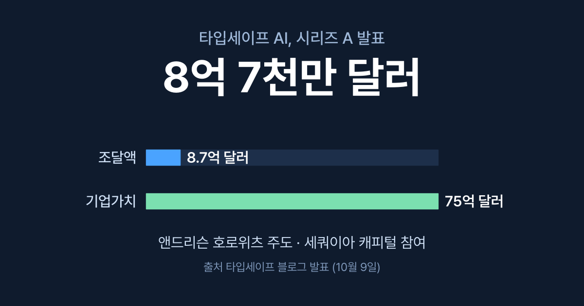 [오늘의 AI] 10월 10일 — 타입세이프 AI, 8억 7천만 달러 투자 유치에 기업가치 75억 달러