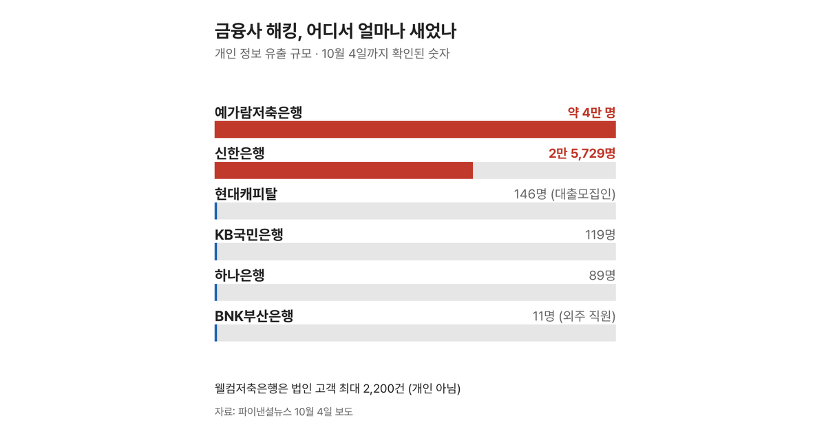 [오늘의 AI] 10월 4일 — 금융사 7곳 해킹, ‘AI 활용’ 정황에 보안 비상