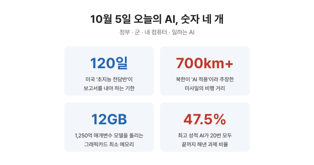 10월 5일 AI 소식 속 숫자 네 개: 120일, 700km 이상, 12GB, 47.5%