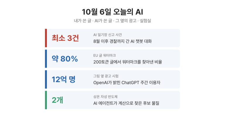10월 6일 오늘의 AI 소식 네 개를 숫자로 정리한 카드