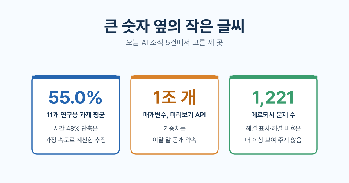 [오늘의 AI] 10월 7일 — 미스트랄 라지 4 공개, 큰 숫자 옆 작은 글씨 읽기