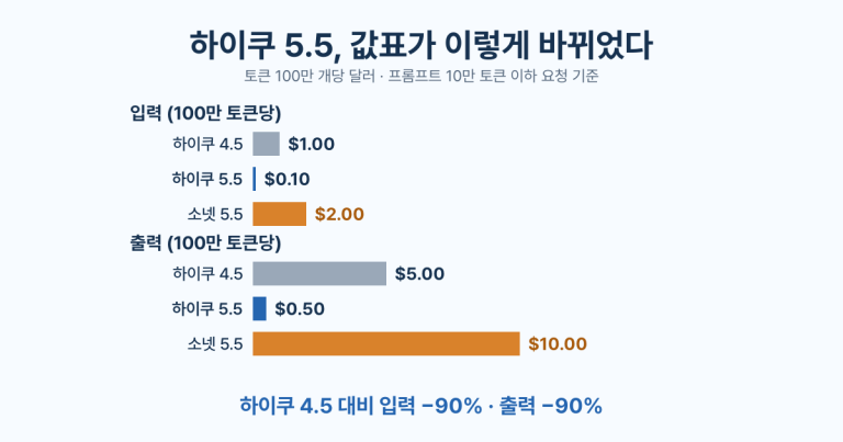 하이쿠 4.5와 5.5, 소넷 5.5의 입력·출력 가격 막대 비교