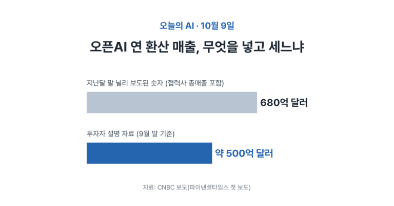 오픈AI 연 환산 매출 보도 숫자 680억 달러와 투자자 자료 약 500억 달러 비교