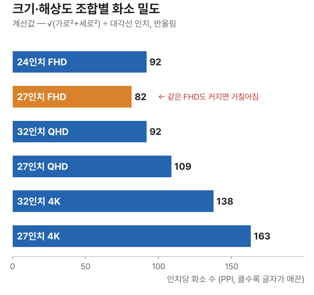 모니터 크기와 해상도 조합별 인치당 화소 수 계산값 막대 차트