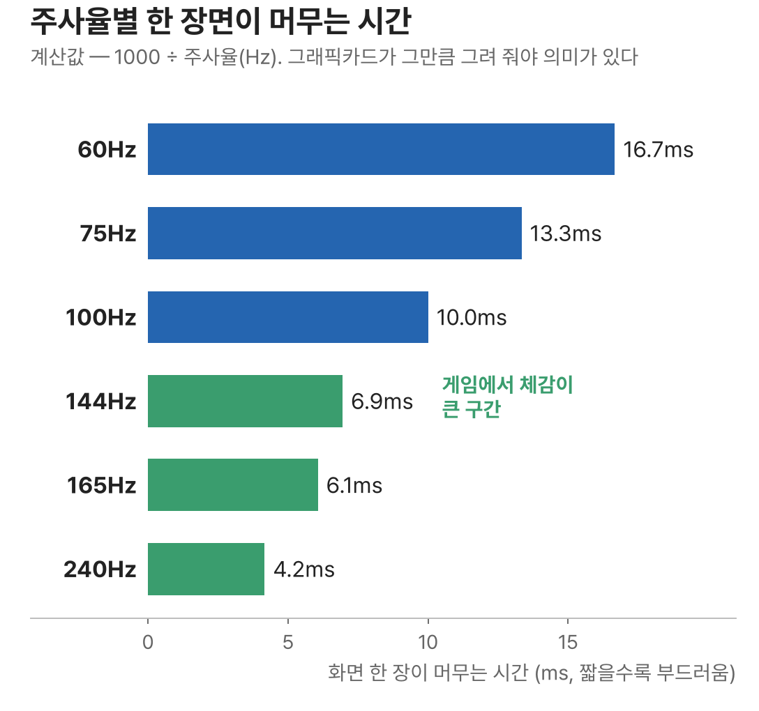 모니터 주사율별 한 장면이 화면에 머무는 시간 계산값 막대 차트