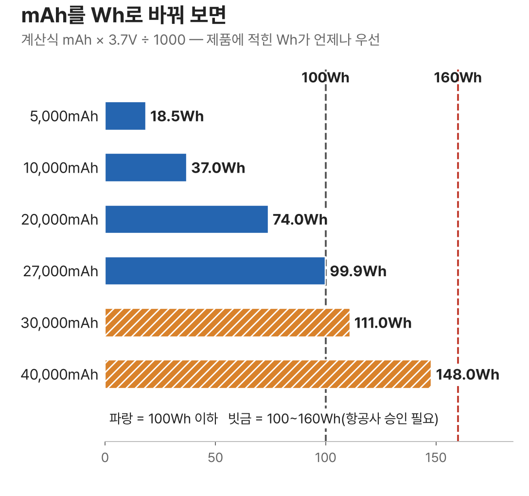 5천에서 4만 mAh 보조배터리를 3.7V 기준 Wh로 바꾼 막대 차트와 100Wh, 160Wh 기준선