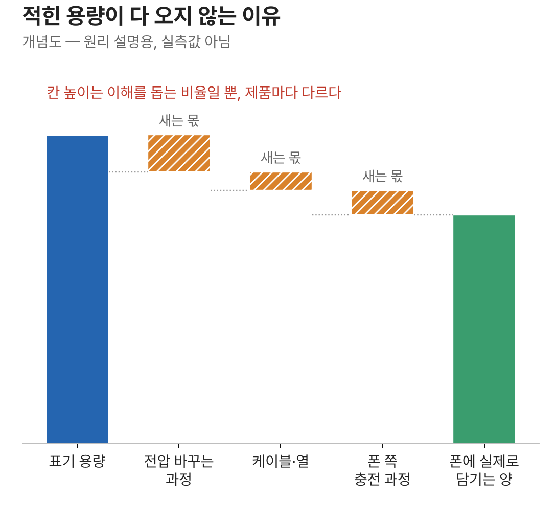 표기 용량에서 전압 변환, 케이블과 열, 폰 충전 과정을 거치며 실제 담기는 양이 줄어드는 개념도