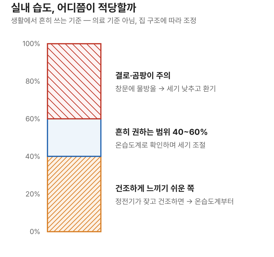실내 습도 0에서 100퍼센트 띠에서 40 미만은 건조, 40에서 60은 흔히 권하는 범위, 60 초과는 결로와 곰팡이 주의로 나눈 그림