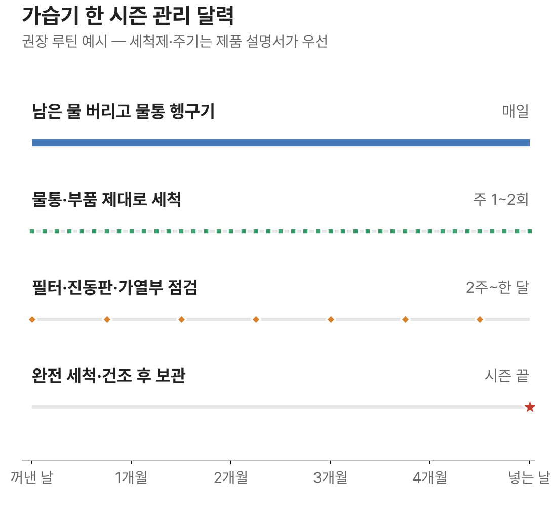 가습기 한 시즌 관리 달력: 매일 물 교체, 주 1~2회 세척, 2주에서 한 달 필터 점검, 시즌 끝 완전 세척 후 보관