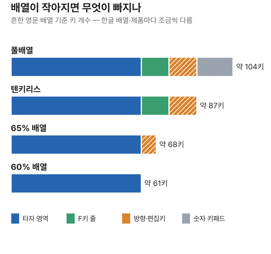 풀배열, 텐키리스, 65%, 60% 키보드의 키 구성을 타자 영역, F키 줄, 방향 편집키, 숫자 키패드로 나눈 막대 차트