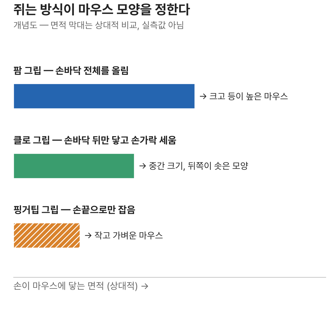 팜, 클로, 핑거팁 그립별로 손이 닿는 면적과 어울리는 마우스 모양을 비교한 개념도