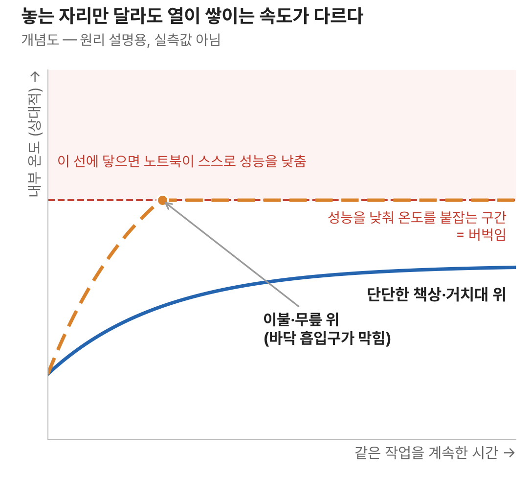 책상 위와 이불 위에서 노트북 내부 온도가 쌓이는 속도와 성능 저하 구간을 비교한 개념도