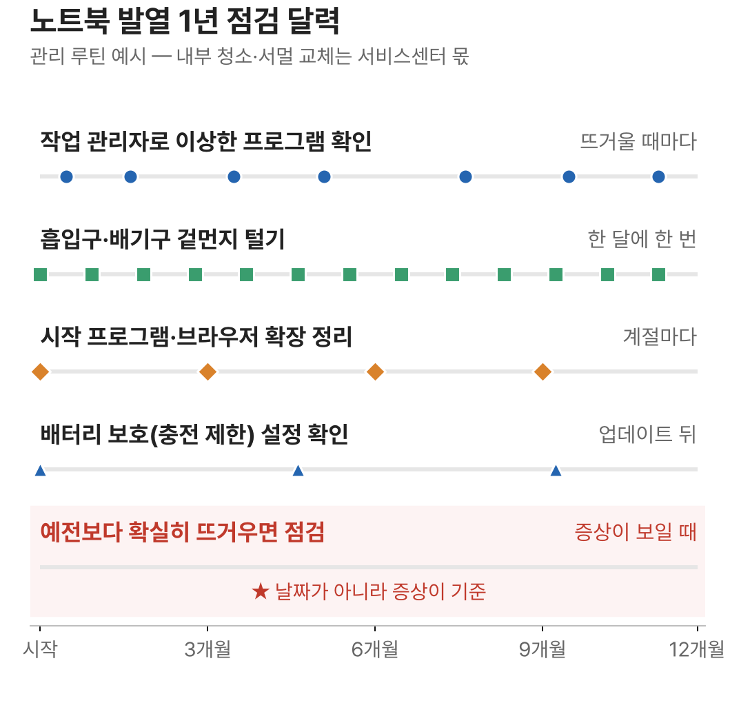 노트북 발열 관리를 1년 달력으로 정리한 점검 루틴 차트