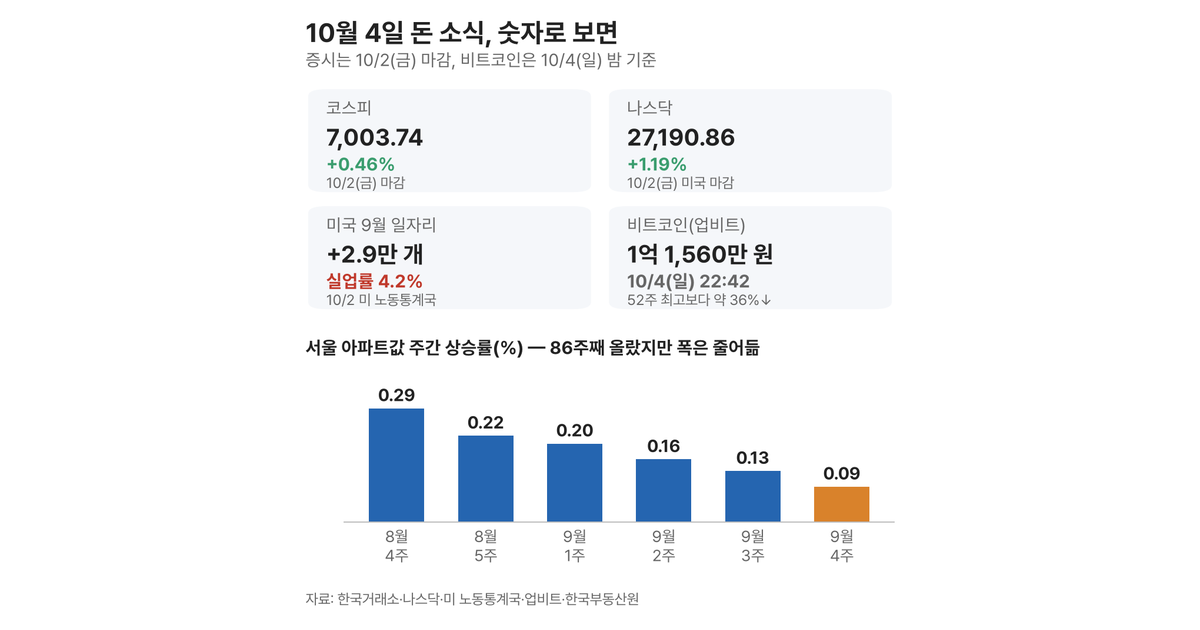 [오늘의 돈] 10월 4일 — 미국 9월 일자리 2만 9천 개, 10월 금리 인상 가능성 뚝