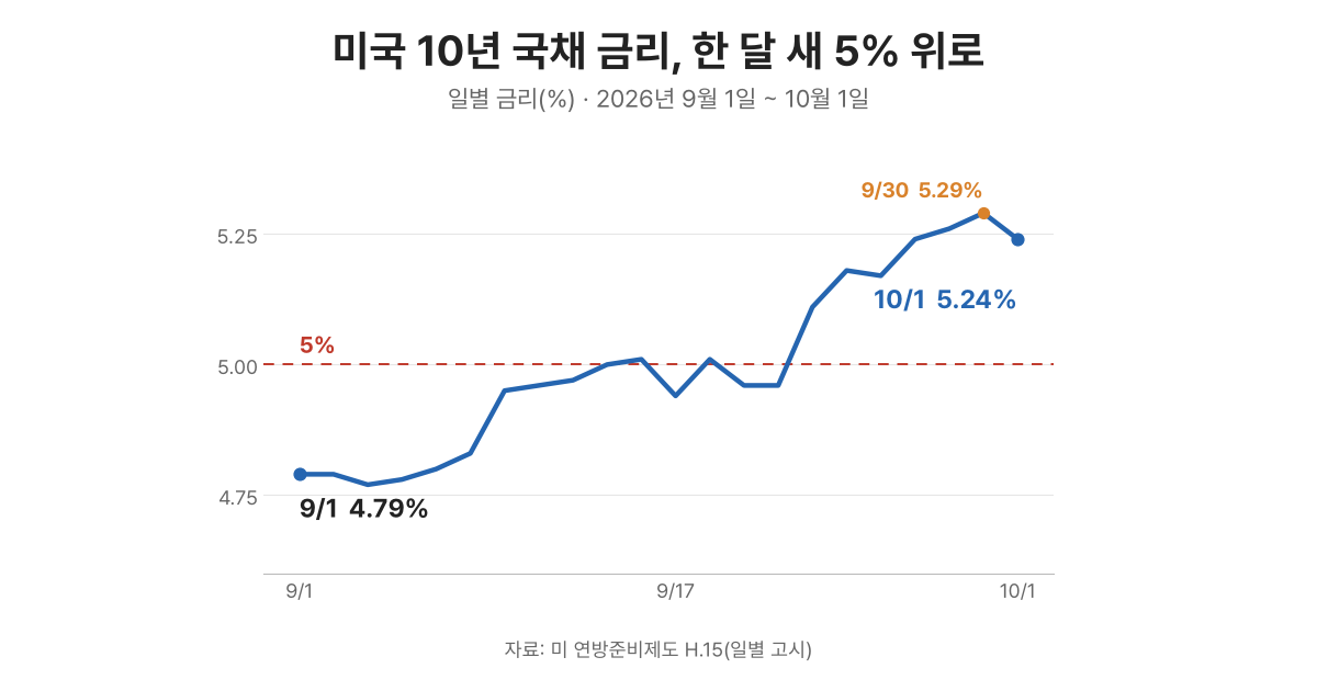 [오늘의 돈] 10월 5일 — 산유국 증산 멈춤, 기름값에서 내 대출 금리까지