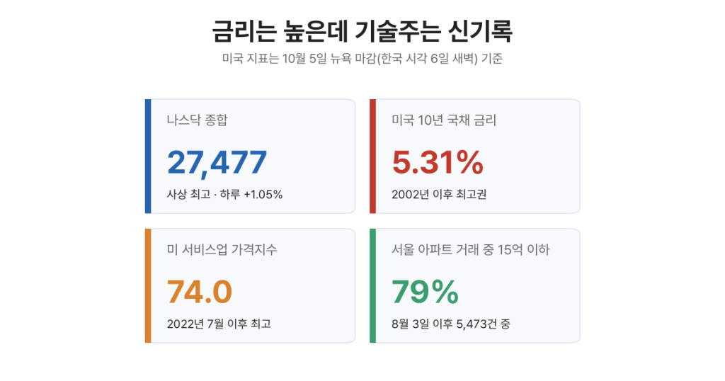 나스닥 27,477 사상 최고, 미 10년 금리 5.31%, 미 서비스업 가격지수 74.0, 서울 아파트 거래 79%가 15억 이하
