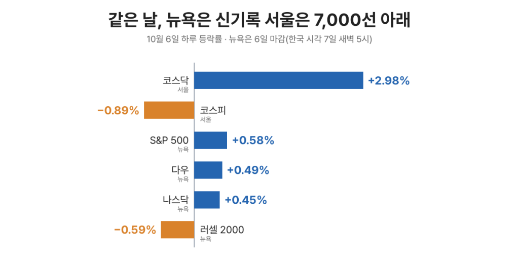 10월 6일 하루 지수 등락률: 코스닥 +2.98%, 코스피 -0.89%, S&P 500 +0.58%, 다우 +0.49%, 나스닥 +0.45%, 러셀 2000 -0.59%