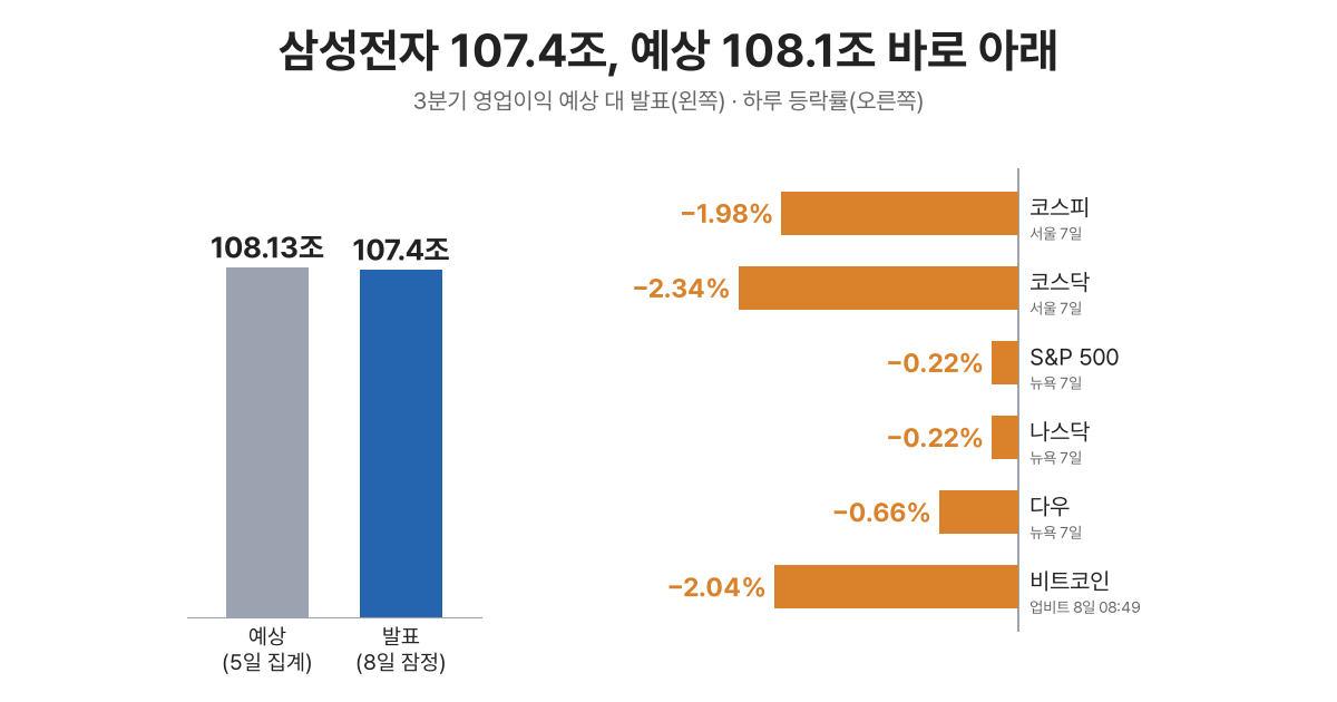 [오늘의 돈] 10월 8일 — 삼성전자 3분기 영업이익 107.4조, 분기 100조 첫 돌파