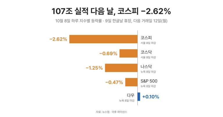 10월 8일 코스피·코스닥·나스닥·S&P 500·다우 등락률 막대 그림