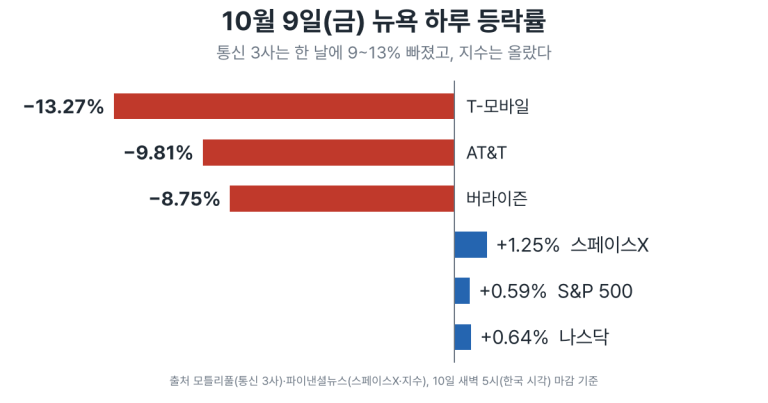 미국 통신 3사 주가가 9~13% 내리고 주요 지수는 오른 10월 9일 뉴욕 등락률 막대 그림