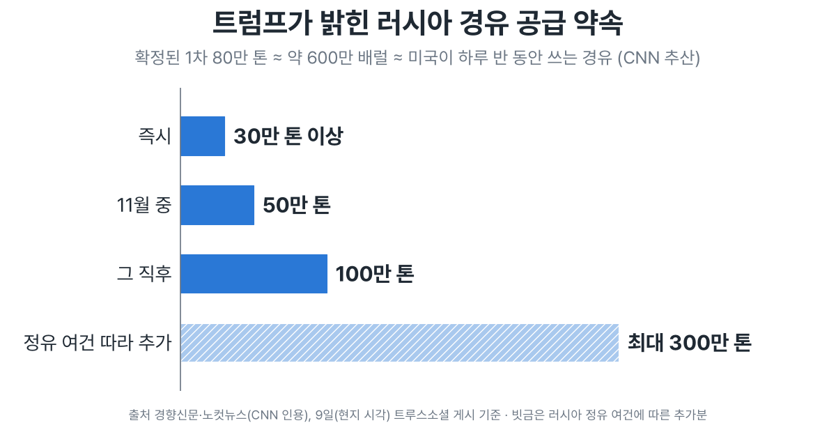 [오늘의 돈] 10월 11일 — 트럼프·푸틴 러시아 경유 480만 톤 합의, 시장은 「미국 하루 반 치」로 쟀다