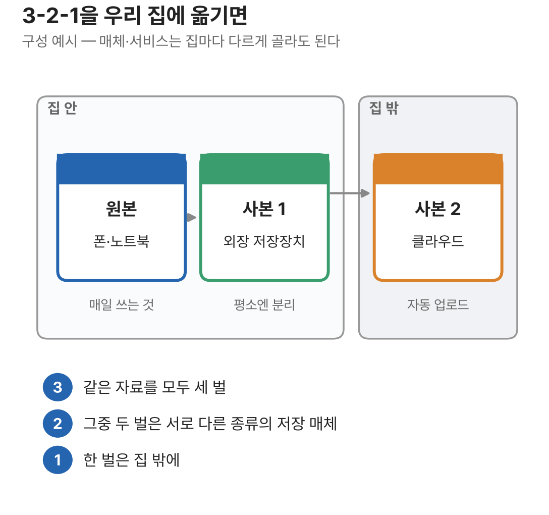 3-2-1 백업 구성 예시: 집 안에 원본 폰과 노트북, 사본 1 외장 저장장치, 집 밖에 사본 2 클라우드