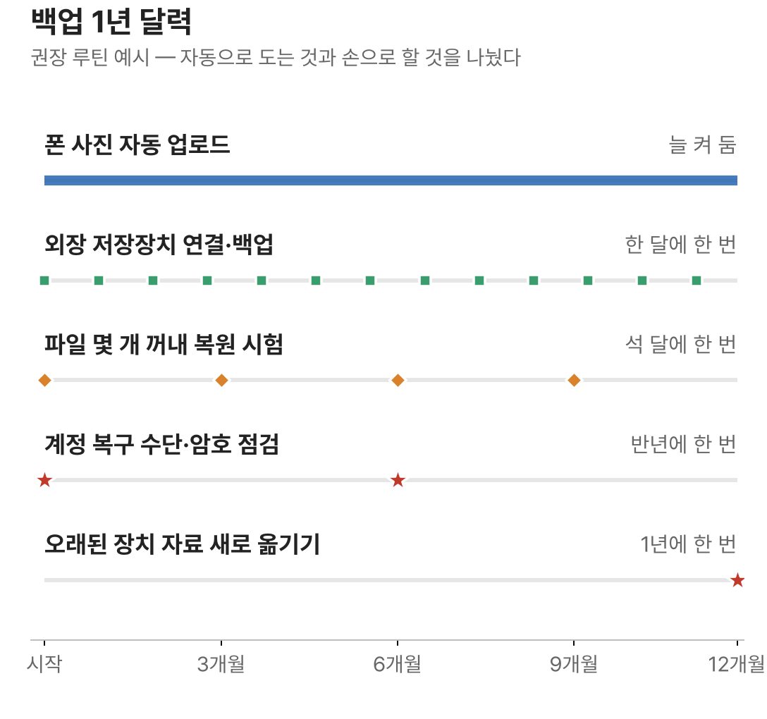 백업 1년 달력: 폰 사진 자동 업로드 상시, 외장 백업 월 1회, 복원 시험 분기 1회, 계정 점검 반년, 오래된 장치 이전 연 1회