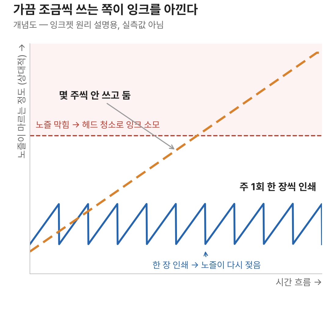 잉크젯 프린터를 주 1회 쓸 때와 오래 방치할 때 노즐이 마르는 정도를 비교한 개념도