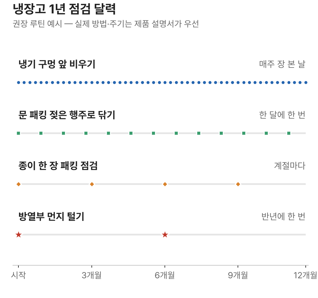 냉장고 1년 점검 달력 차트: 냉기 구멍 비우기, 패킹 닦기, 종이 점검, 방열부 먼지 털기