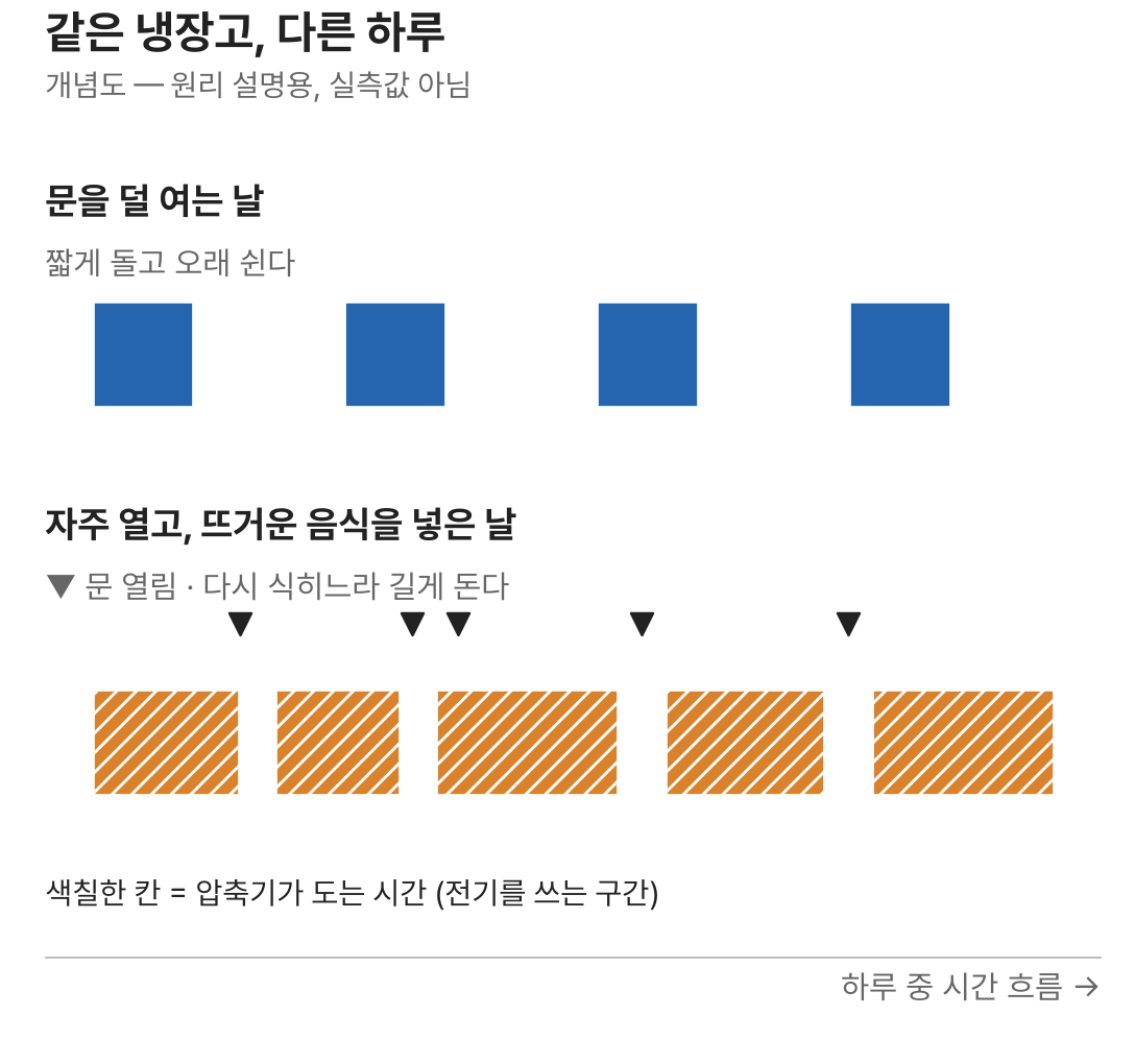 문을 덜 여는 날과 자주 여는 날의 압축기 가동 구간을 비교한 개념도