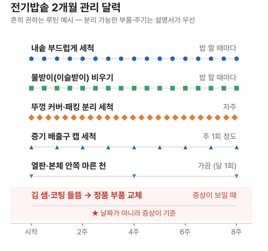 전기밥솥 내솥, 물받이, 패킹, 증기 배출구, 열판 관리 주기를 2개월 달력으로 정리한 차트
