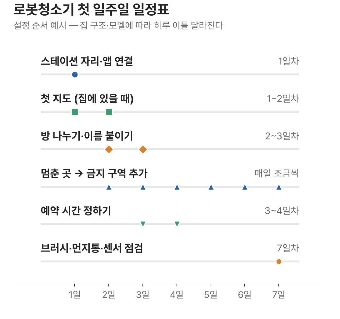 로봇청소기 첫 일주일 설정 순서를 날짜별로 정리한 일정표 차트